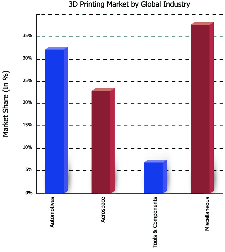3D Printing Market by Global Industry